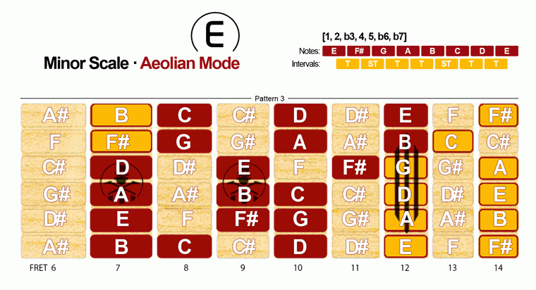 Aeolian Mode [Minor Scale] - Pattern 3